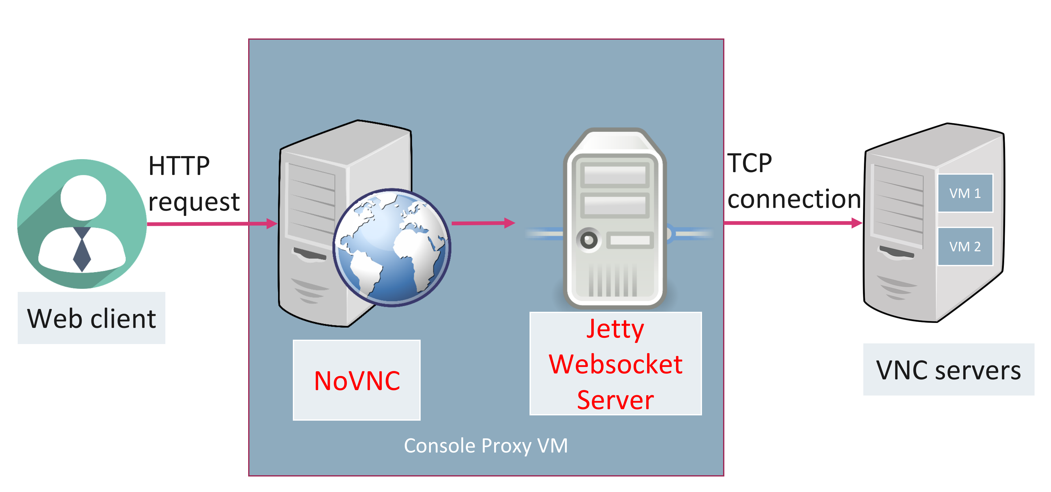 Console Proxy VM components