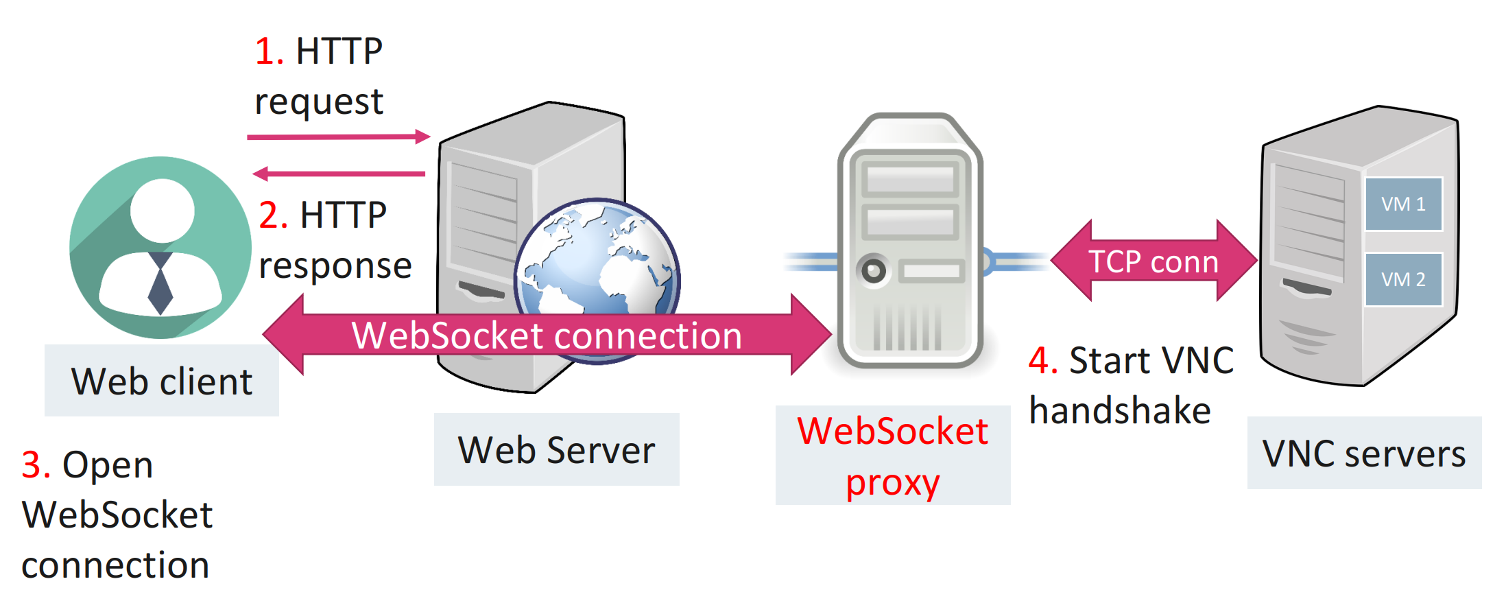 How to Access VM console